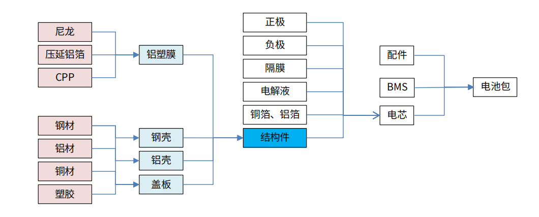 鋰電池結構件精密加工產(chǎn)業(yè)鏈：動力電池精密結構件